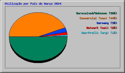Utiliza��o por Pa�s de Mar�o 2024
