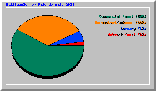 Utiliza��o por Pa�s de Maio 2024