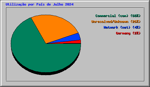 Utiliza��o por Pa�s de Julho 2024