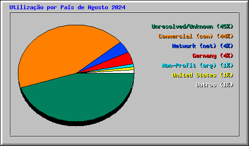 Utiliza��o por Pa�s de Agosto 2024