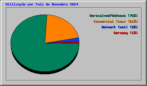 Utiliza��o por Pa�s de Novembro 2024