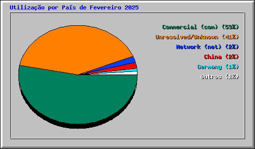 Utiliza��o por Pa�s de Fevereiro 2025