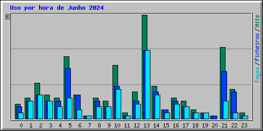 Uso por hora de Junho 2024