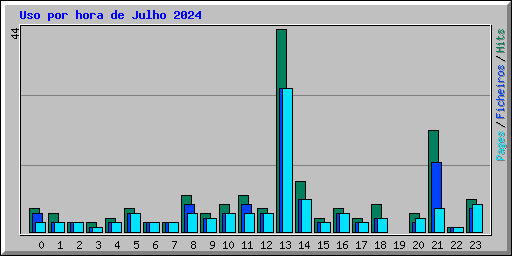 Uso por hora de Julho 2024