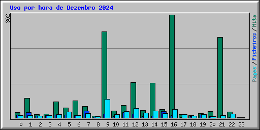 Uso por hora de Dezembro 2024