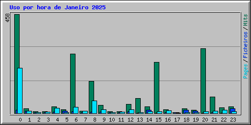 Uso por hora de Janeiro 2025