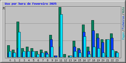 Uso por hora de Fevereiro 2025